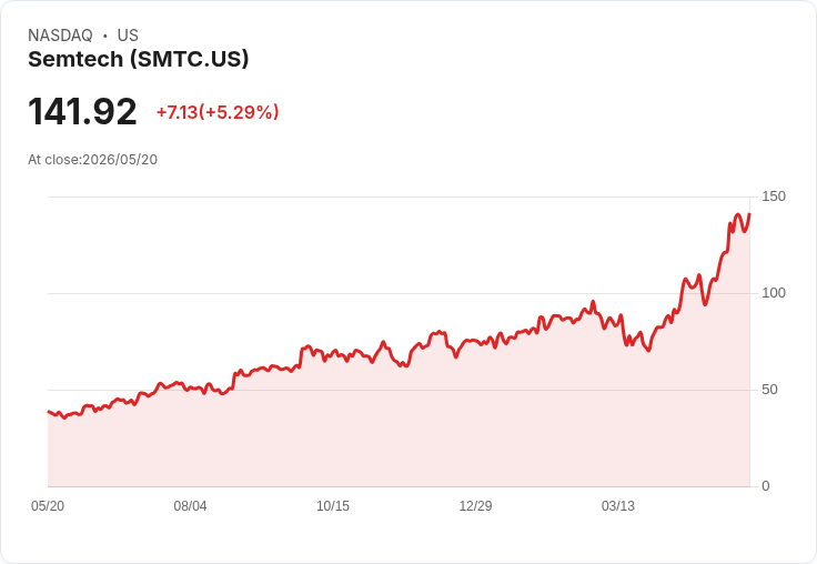 【22:31 即時新聞】Semtech (SMTC) 漲+5.29％