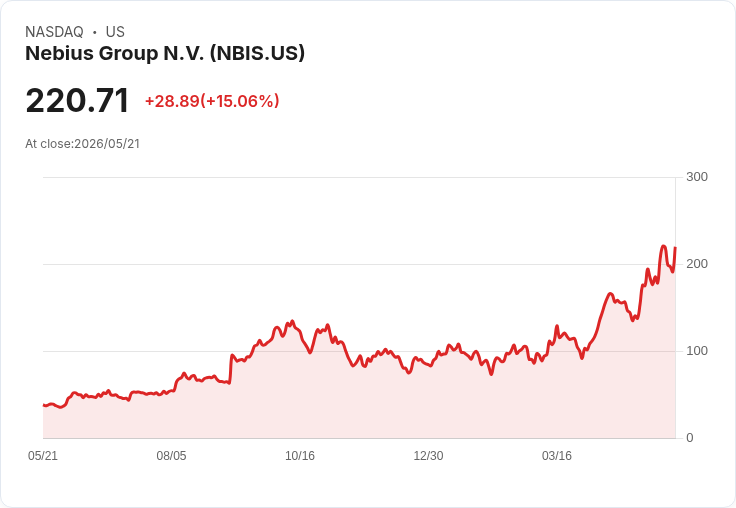 【21:51 即時新聞】Nebius Group N.V. (NBIS) 漲+15％