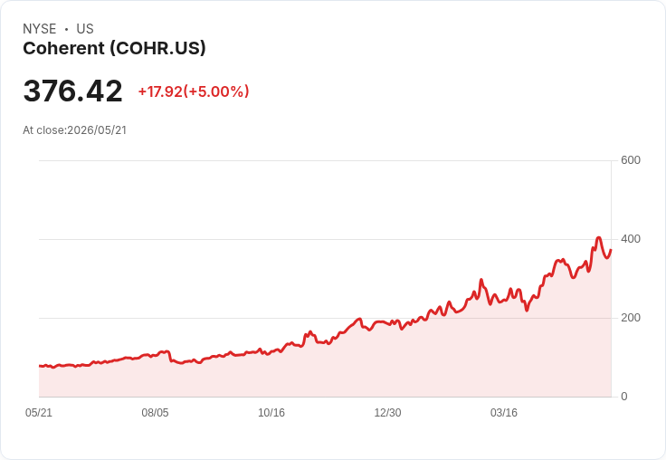 【21:58 即時新聞】Coherent (COHR) 漲+5％