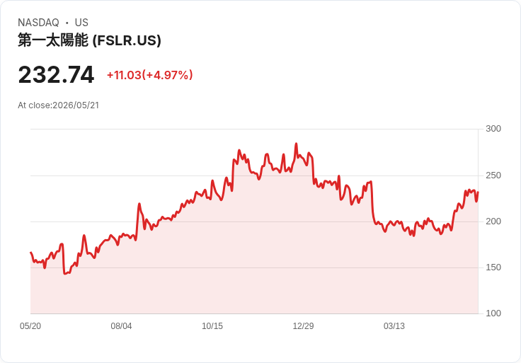 【00:05 即時新聞】First Solar (FSLR) 漲+5.04%