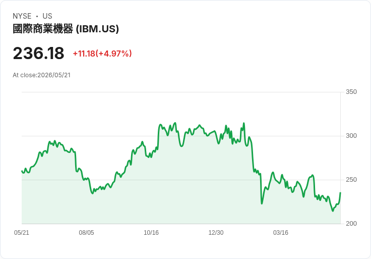 【21:50 即時新聞】International Business Machines (IBM) 漲+5％