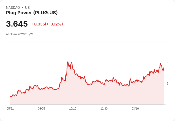 【22:17 即時新聞】Plug Power (PLUG) 漲+10.12％