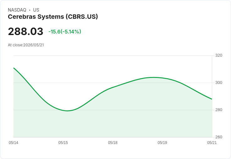 【00:52 即時新聞】Cerebras Systems (CBRS) 跌-5%
