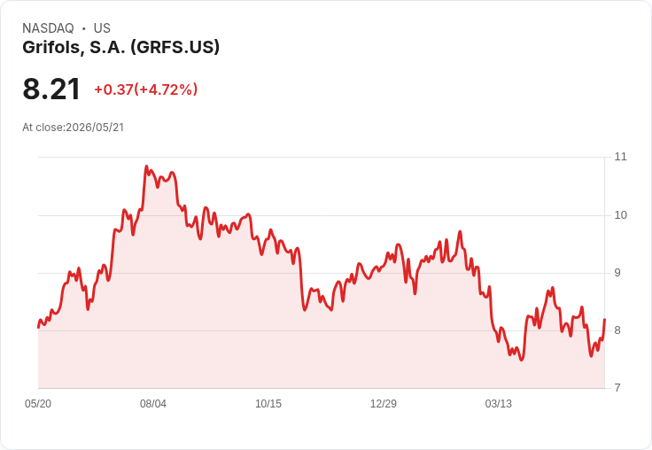 【01:47 即時新聞】Grifols, S.A. (GRFS) 漲+5.04％