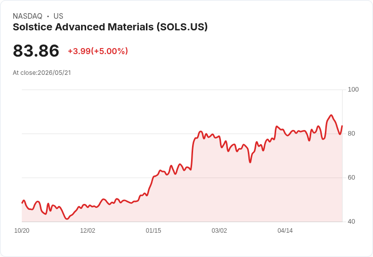 【03:01 即時新聞】Solstice Advanced Materials (SOLS) 漲+5％