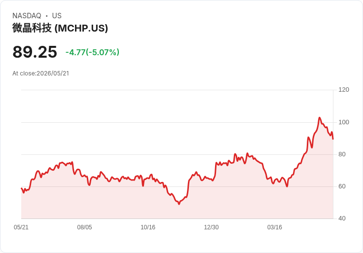 【23:34 即時新聞】Microchip Technology (MCHP) 跌-5.07％