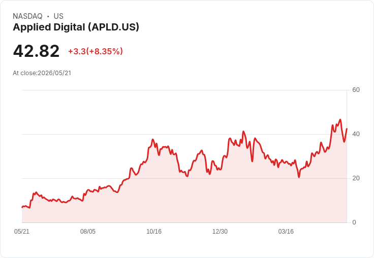 【21:30 即時新聞】Applied Digital (APLD) 漲+7.19%