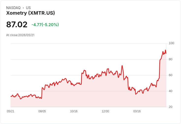 【23:33 即時新聞】Xometry (XMTR) 跌-5.2％