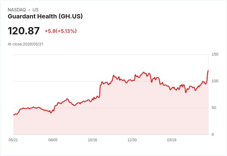【23:27 即時新聞】Guardant Health (GH) 漲+5.03％