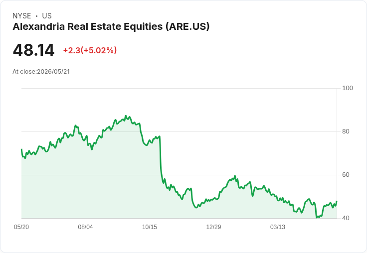 【03:02 即時新聞】Alexandria Real Estate Equities (ARE) 漲+5.02%