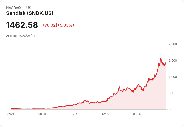 【21:57 即時新聞】Sandisk (SNDK) 漲+5.02％