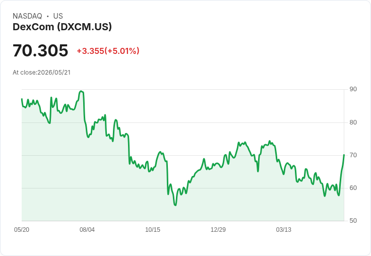 【01:55 即時新聞】DexCom (DXCM) 漲+5.01%