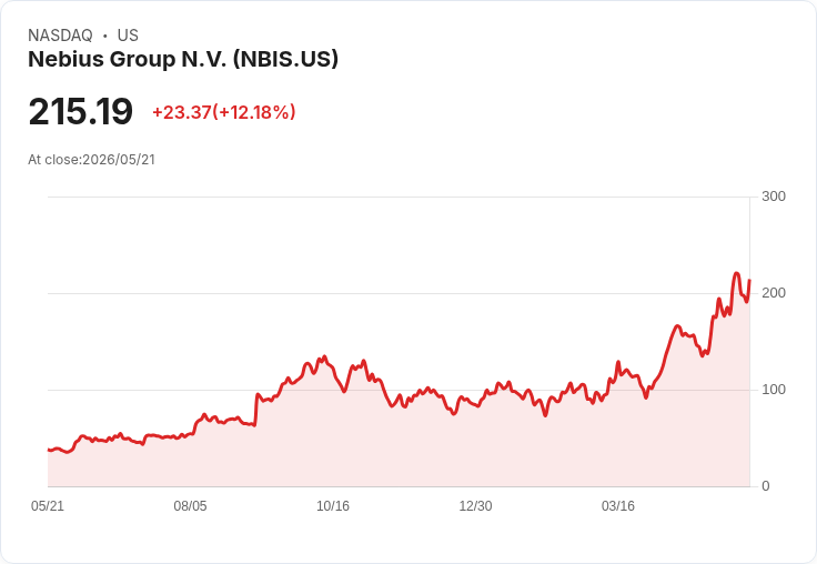 【21:30 即時新聞】Nebius Group N.V. (NBIS) 漲+10.06％