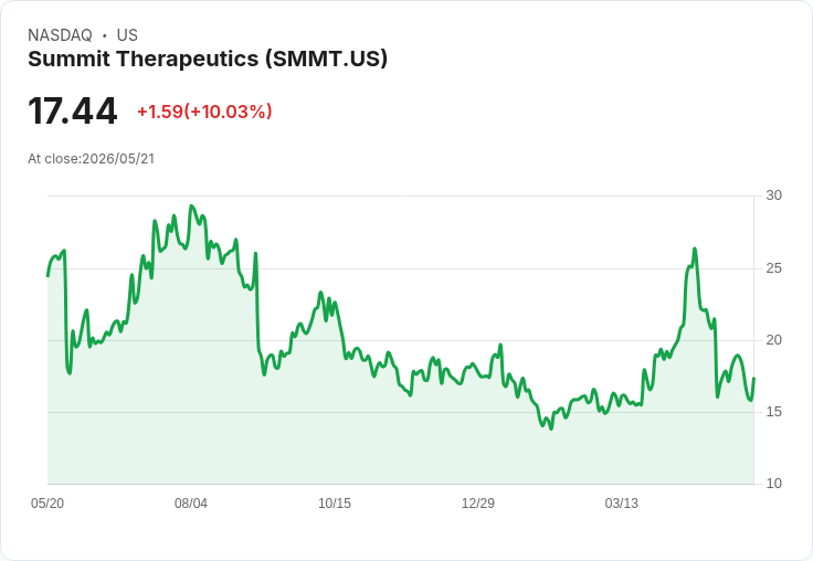 【00:47 即時新聞】Summit Therapeutics (SMMT) 漲+10.03%