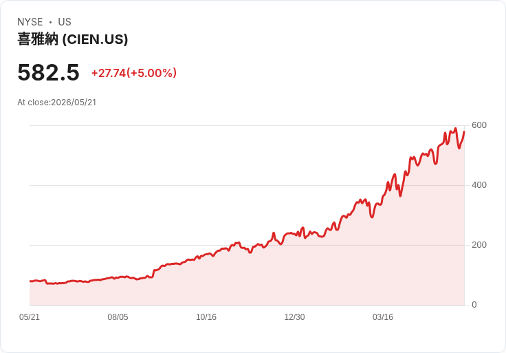 【22:37 即時新聞】Ciena (CIEN) 漲+5％