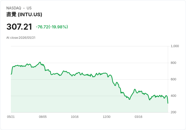 【21:39 即時新聞】Intuit (INTU) 跌-20％