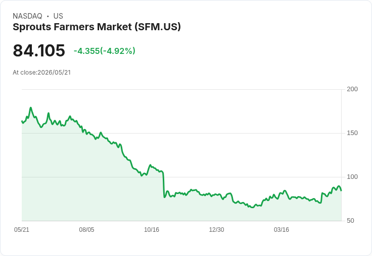 【21:34 即時新聞】Sprouts Farmers Market (SFM) 跌-5.03％