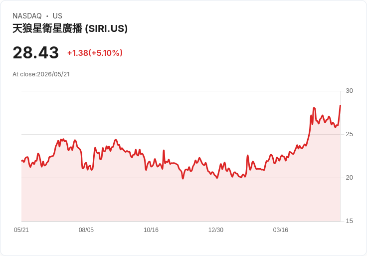 【21:32 即時新聞】SiriusXM (SIRI) 漲+5.06％