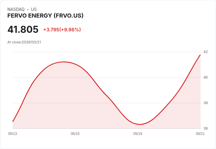 【23:56 即時新聞】FERVO ENERGY (FRVO) 漲+10.13％