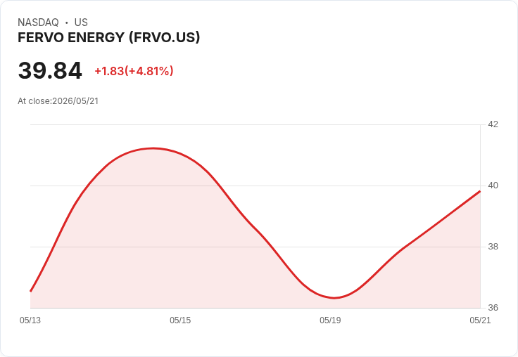 【21:36 即時新聞】FERVO ENERGY (FRVO) 漲+5.24％