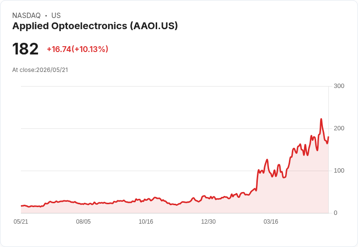【22:02 即時新聞】Applied Optoelectronics (AAOI) 漲+10.06%