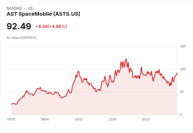 【02:17 即時新聞】AST SpaceMobile (ASTS) 漲+5.01%