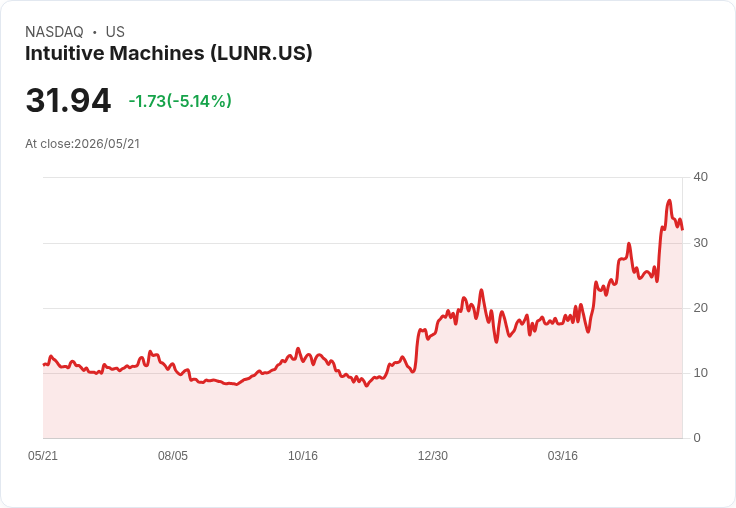 【21:31 即時新聞】Intuitive Machines (LUNR) 跌-5.14%
