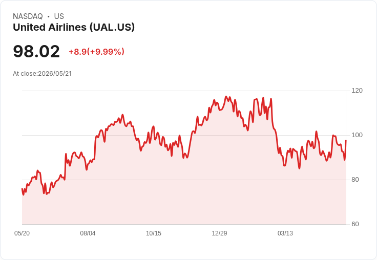 【01:13 即時新聞】United Airlines (UAL) 漲+10％