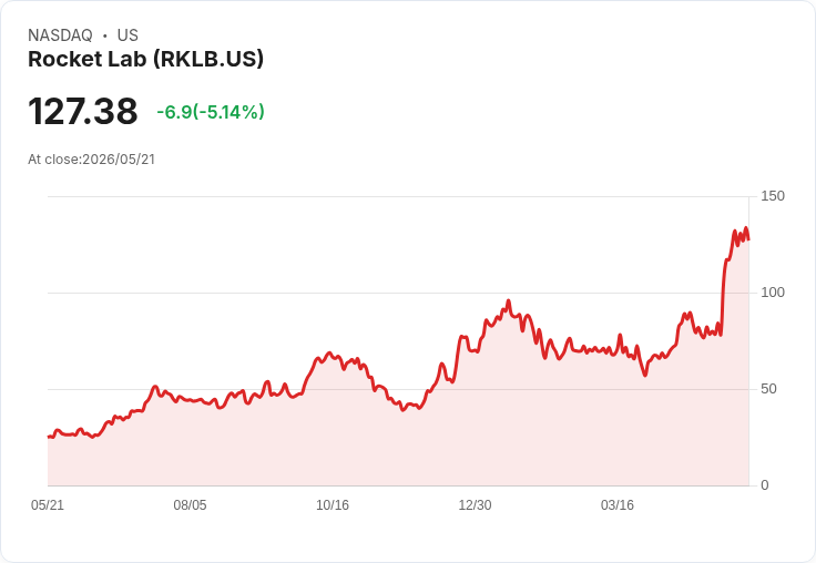 【21:30 即時新聞】Rocket Lab (RKLB) 跌-6.07%