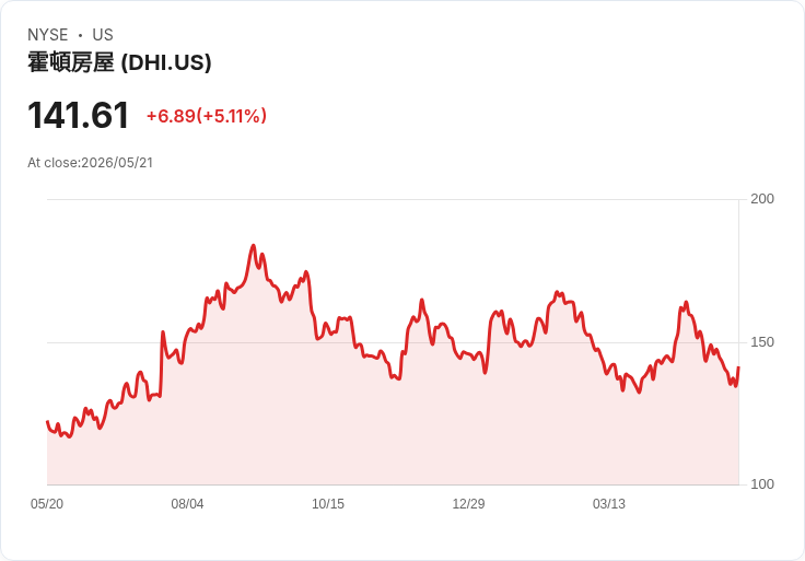 【03:02 即時新聞】D.R. Horton (DHI) 漲+5.06%