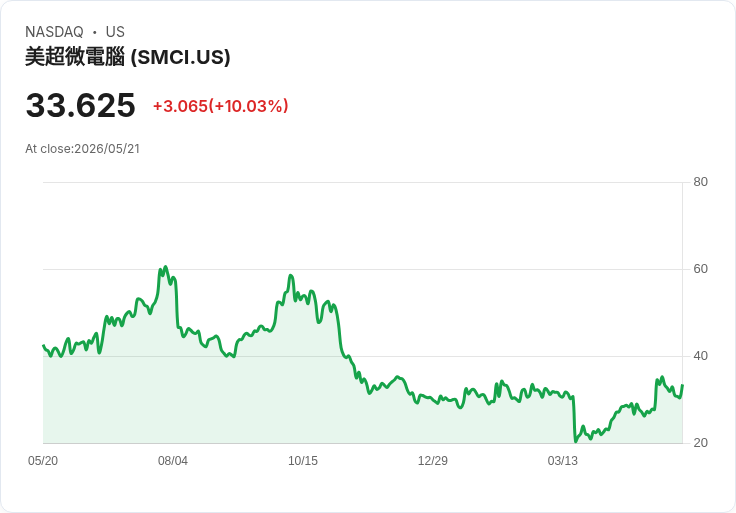 【00:13 即時新聞】Super Micro Computer (SMCI) 漲+10.01％