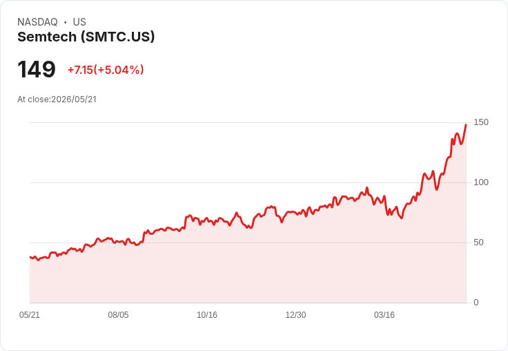 【22:06 即時新聞】Semtech (SMTC) 漲+5.04％