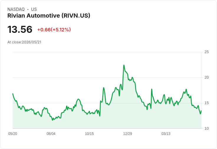 【00:15 即時新聞】Rivian Automotive (RIVN) 漲+5％