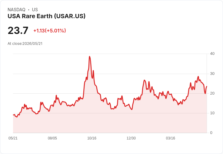【21:34 即時新聞】USA Rare Earth (USAR) 漲+5.01％