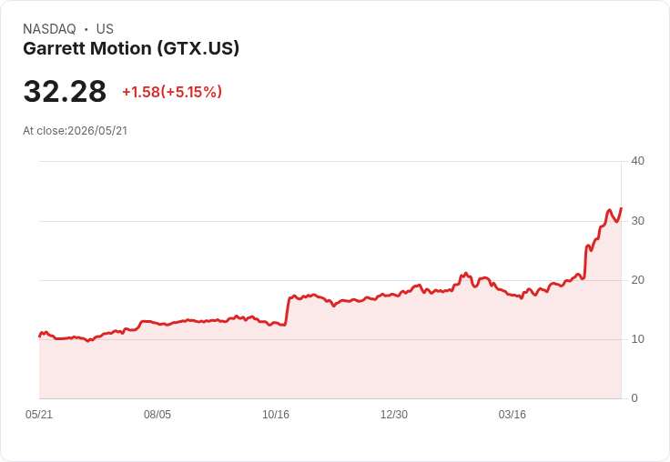 【22:33 即時新聞】Garrett Motion (GTX) 漲+5.05％
