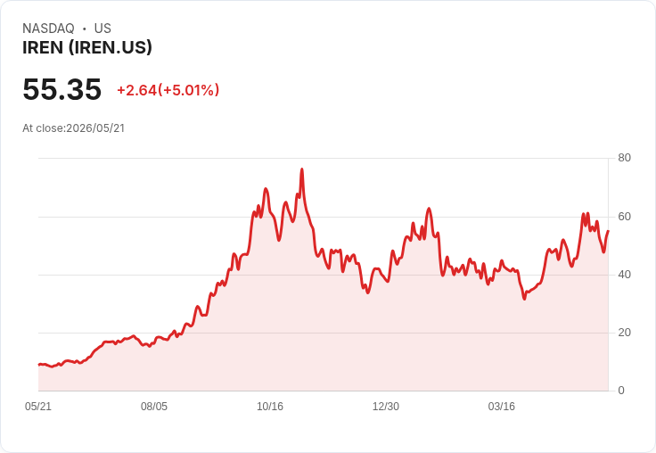 【21:37 即時新聞】IREN (IREN) 漲+5.01％