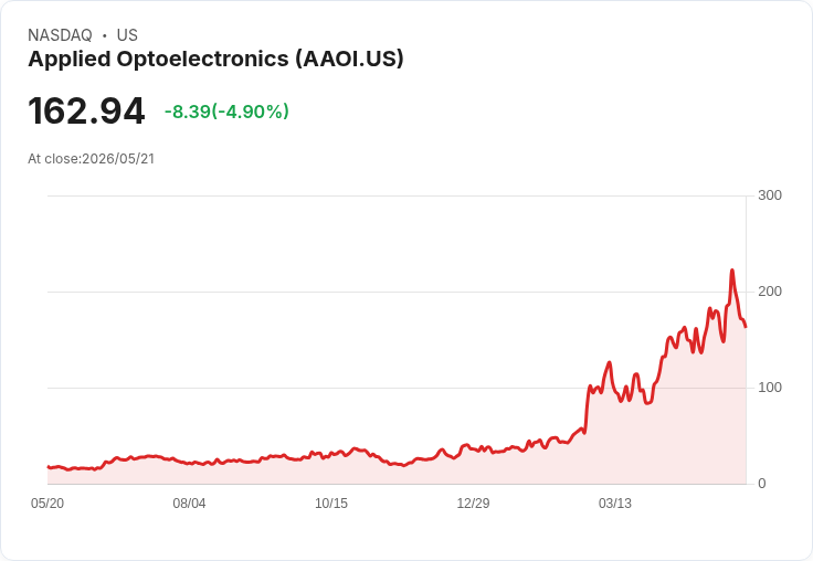 【02:50 即時新聞】Applied Optoelectronics (AAOI) 跌-5%