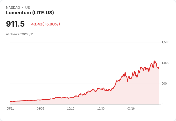 【21:52 即時新聞】Lumentum (LITE) 漲+5％