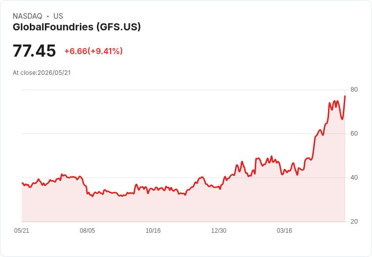 【21:30 即時新聞】GlobalFoundries (GFS) 漲+10.28%