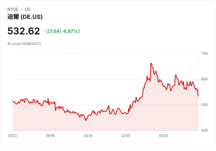 【21:34 即時新聞】Deere (DE) 跌-5.01％