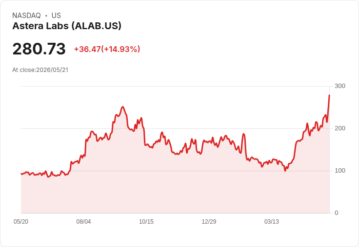 【00:01 即時新聞】Astera Labs (ALAB) 漲+15%