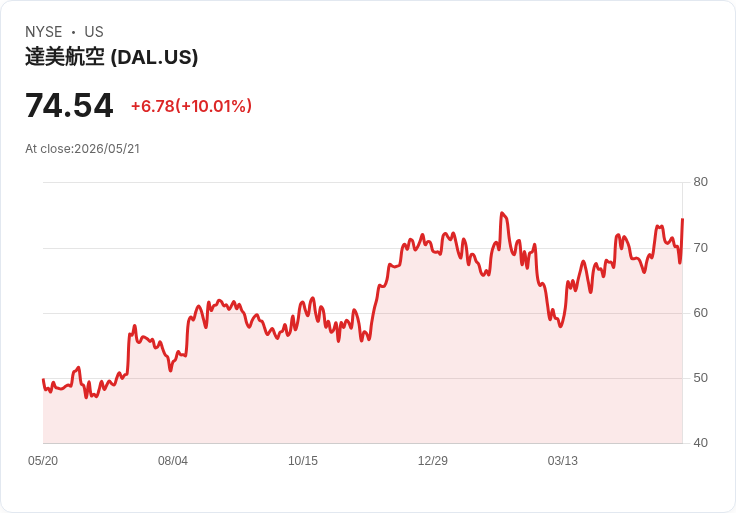 【01:09 即時新聞】Delta Air Lines (DAL) 漲+10.01%