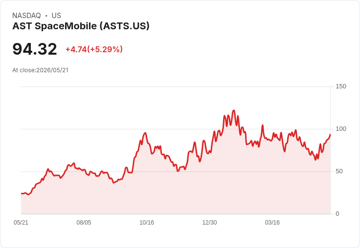 【22:59 即時新聞】AST SpaceMobile (ASTS) 漲+5％