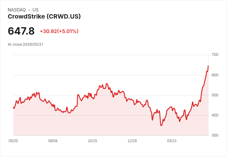 【03:14 即時新聞】CrowdStrike (CRWD) 漲+5.01%