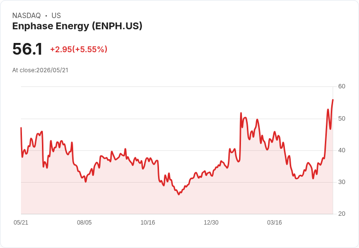 【21:31 即時新聞】Enphase Energy (ENPH) 漲+5.06％