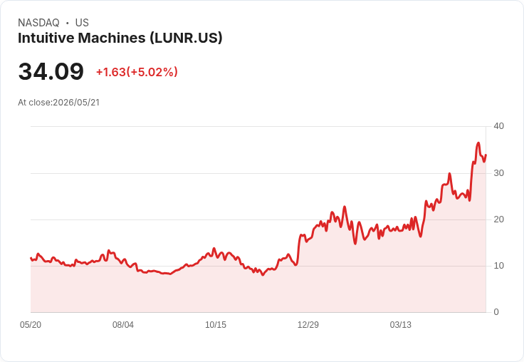 【02:29 即時新聞】Intuitive Machines (LUNR) 漲+5.02％