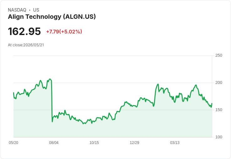 【02:41 即時新聞】Align Technology (ALGN) 漲+5.01%