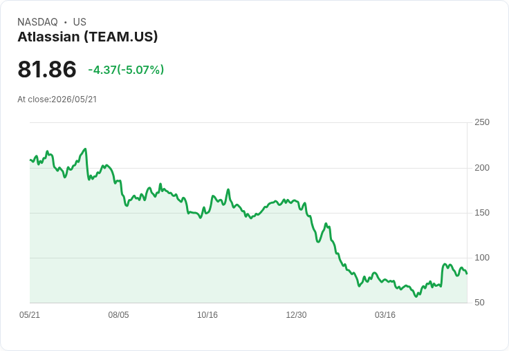 【21:31 即時新聞】Atlassian (TEAM) 跌-5.02%