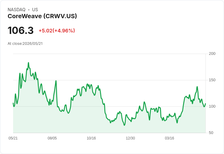 【21:31 即時新聞】CoreWeave (CRWV) 漲+5.01％
