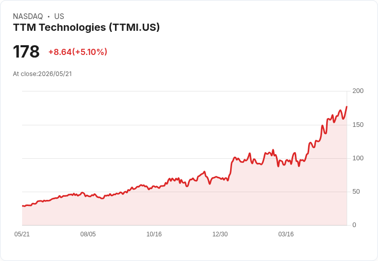 【22:00 即時新聞】TTM Technologies (TTMI) 漲+5.01％